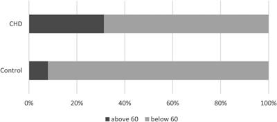 Self- and proxy-reported impaired social interaction in young adults with simple congenital heart defects